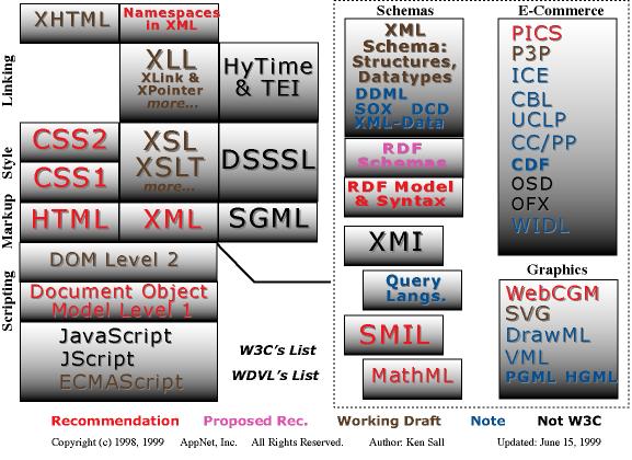 The Big Picture - How various W3C efforts are interrelated.